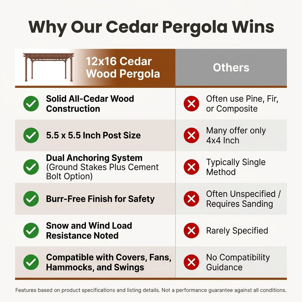 12X16 FT All Cedar Wood Wooden Pergola, Pergola Kit with Stakes, Quality Wood Supported Structure, Snow and Wind Supported, Outdoor Garden Shelter with Cedar Framed for Backyard, Deck, Lawn — Comparison