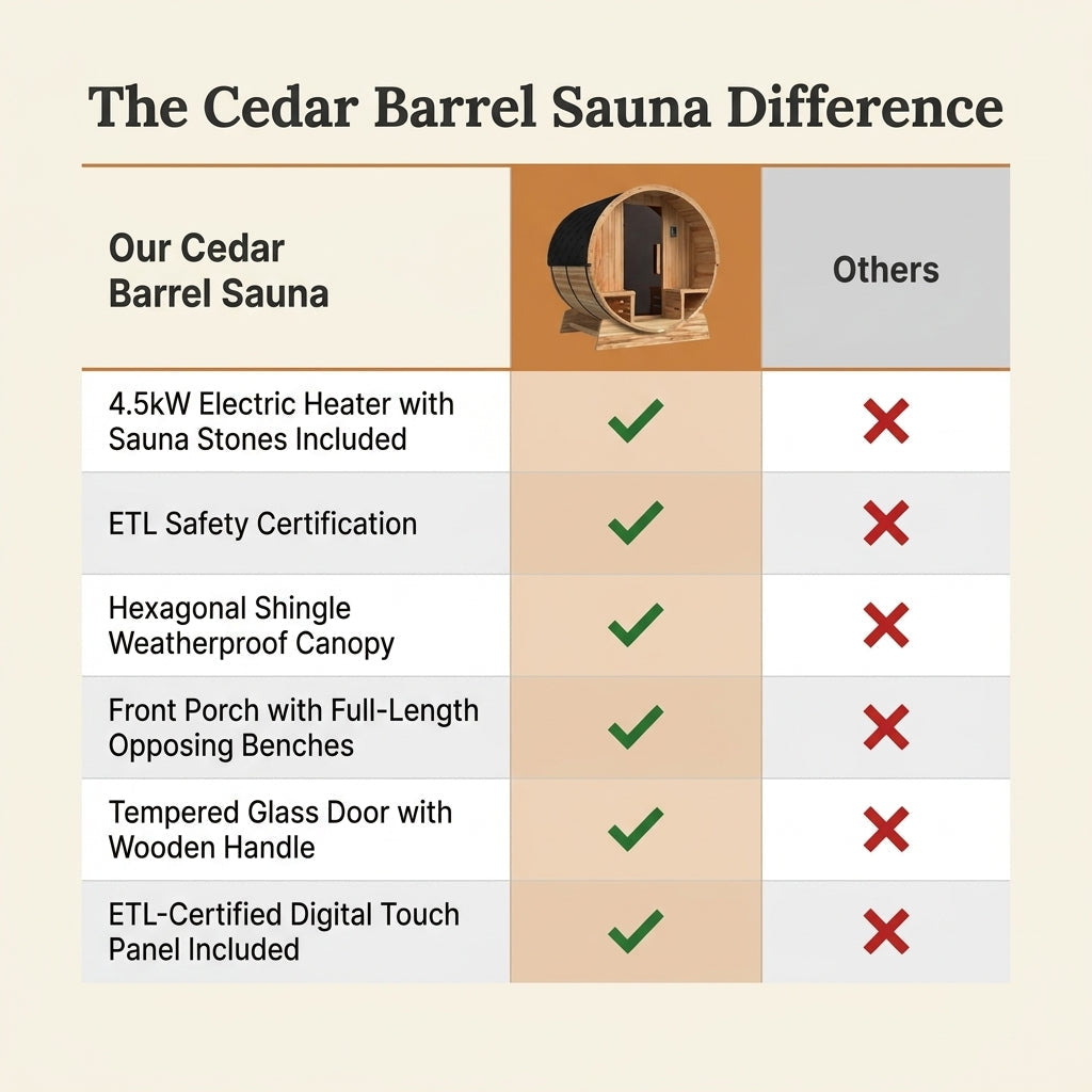 Outdoor Cedar Barrel Sauna Built for Year-Round Use, 4-Person Capacity, 4.5kW Electric Heater, ETL Certified — Comparison