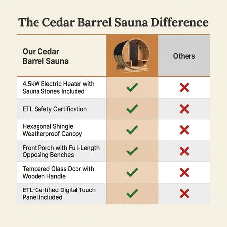 Outdoor Cedar Barrel Sauna Built for Year-Round Use, 4-Person Capacity, 4.5kW Electric Heater, ETL Certified — Comparison